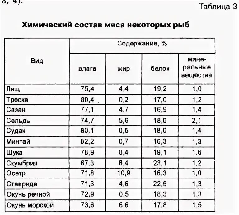 Сколько жиров в мясе. Химический состав и пищевая ценность мяса рыбы. Химический состав рыбы таблица. Каков химический состав рыбы углеводы. Химический состав рыбы на 100 грамм.