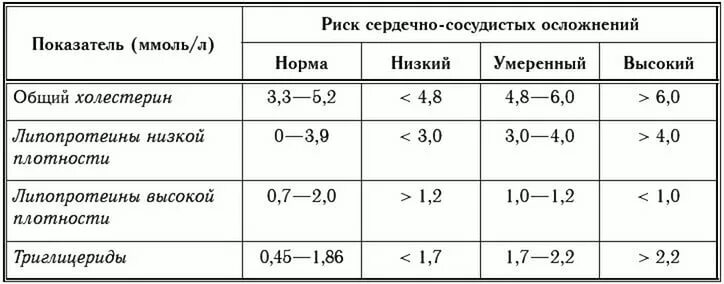 Кровь у мужчин после 50. Показатель крови липопротеидов норма. Норма уровня триглицеридов сыворотки крови. Холестерин высокой и низкой плотности норма. Холестерин липопротеидов низкой плотности норма.