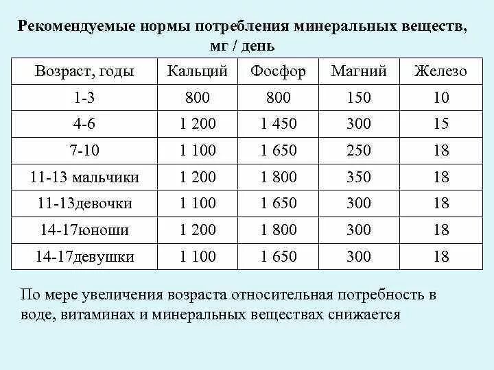 Кальций по возрасту. Нормы потребления фосфора. Суточная норма потребления Минеральных веществ. Норма потребления фосфора в сутки. Норма Минеральных веществ в сутки.