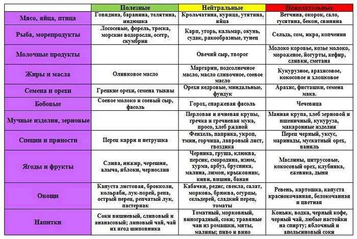 Кровь 1 положительная питание. Питание для людей с первой группой крови. Диета по группе крови 1 положительная таблица продуктов для женщин. Питание по 2 группе крови положительная для женщин таблица. Диета при 1 группе крови положительная для женщин таблица продуктов.