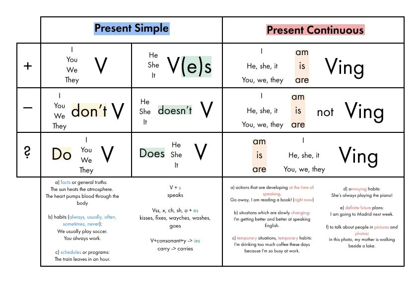 Настоящее простое настоящее непрерывное. Таблица времен present simple и present Continuous. Present simple present Continuous таблица. Сравнение времен present simple и present Continuous. Таблица present simple таблица.