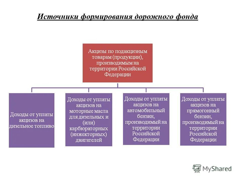 Формирование дорожного фонда. Средства дорожного фонда. Источники формирования дорожного фонда рф. Формирование дорожного фонда. Источники формирования бюджетного фонда.