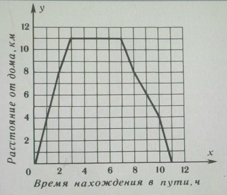 На рисунке изображен график туриста. График движения туриста. Графикдвижениетуристов. На рисунке изображен график движения туриста. Рассмотрев график, ответьте на вопросы.