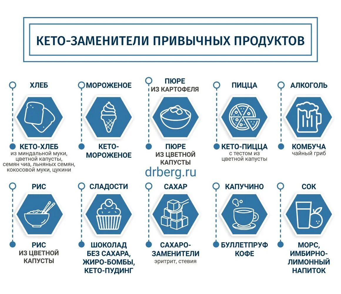 Кето диета и интервальное голодание. Кето меню на интервальном голодании. Интервальное голодание 16/8 схема. Интервальное голодание схемы для женщин. Здоровое кето берга