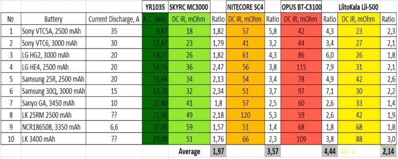 Внутреннее сопротивление батарейки 1.5. Внутреннее сопротивление батареек таблица. Таблица внутреннего сопротивления аккумуляторных батарей. Таблица внутреннего сопротивления аккумуляторов 18 650. Внутреннее сопротивление аккумулятора норма.