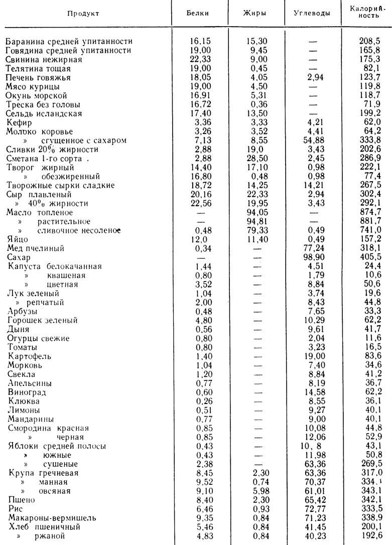 Сколько белка в треске. Содержание БЖУ В продуктах таблица на 100 грамм. Содержание белка жиров и углеводов в продуктах таблица на 100 грамм. Таблица содержания ЖБУ В продуктах. Количество жиров в продуктах таблица в 100 граммах.