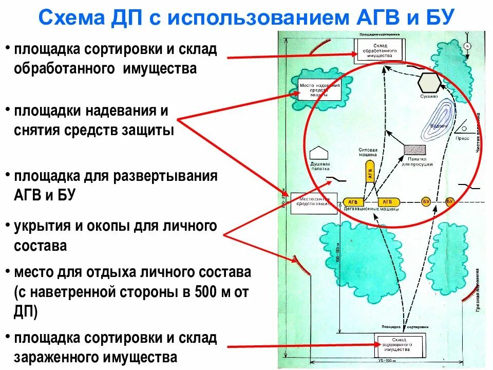 Площадке сортировки и специальной обработки. Площадка специальной обработки. схема площадки специальной обработки самолетов. элементы площадка для специальной обработки оружия. дегазация снаряжения агв.