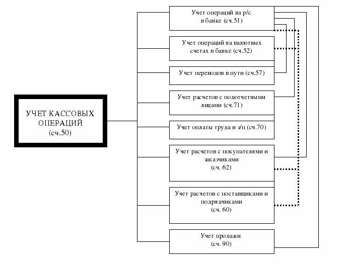 Методика учета кассовых операций. Схема учета кассовых операций. Схема обработки документов по учету кассовых операций. Схема первичного учета денежных средств и кассовых операций. Бухгалтерские операции по кассе