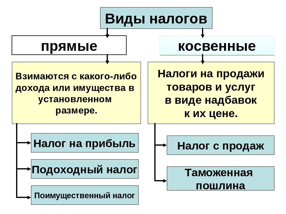 Основное различие между прямыми и косвенными. Схема прямые и косвенные налоги. Налоги прямые и косвенные Обществознание. Что такое прямые налоги 8 класс общество. Виды налогов и примеры Обществознание.