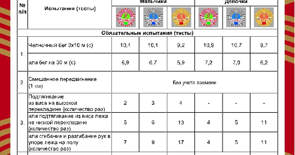 Количество нормативов гто. Ступени ГТО 8 ступень нормативы. ГТО 8 лет мальчик нормативы. ГТО 7 лет мальчик нормативы. Нормативы ГТО для школьников 7 лет.