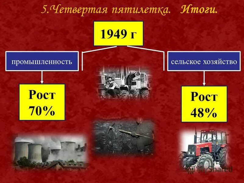 Выполним пятилетку в 4 года. Выполним план пятилетки. Пятилетний план сталина. Пятилетний план восстановления 1945 1950. Восстановленная пятилетка.