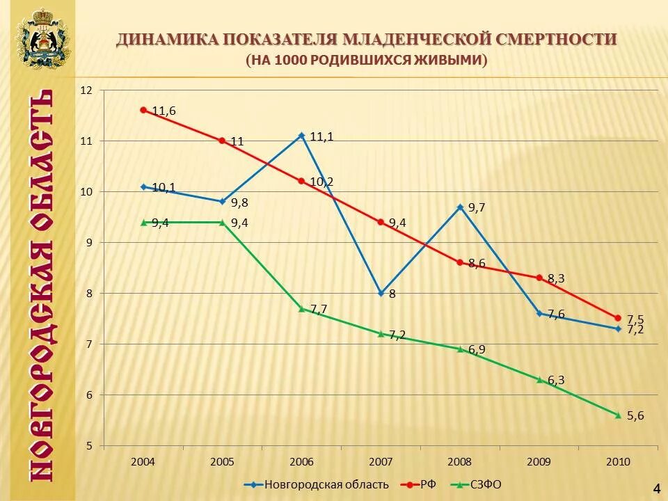 Младенческая смертность на 1000 родившихся. Младенческая смертность на 1000 родившихся живыми в центральном районе. Шкала младенческой смертности. Специальные показатели младенческой смертности. Младенческая смертность на 1000 родившихся.