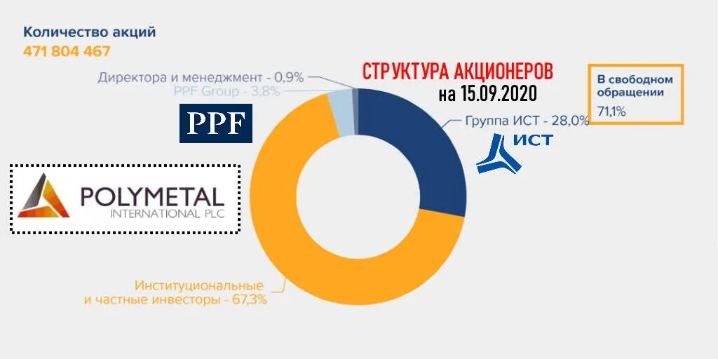 Полиметалл акционеры