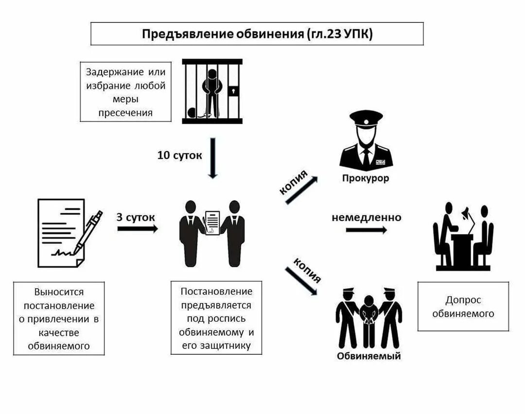 Родственники упк. Схема предъявление обвинения обвиняемому. порядок предъявления обвинения схема. предъявление обвинения упк. процессуальный порядок предъявления обвинения.