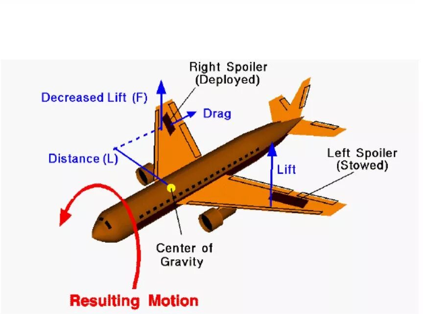 How airplanes fly. What does a plane do. Части самолета на английском. Main parts of the aircraft. Самолет.