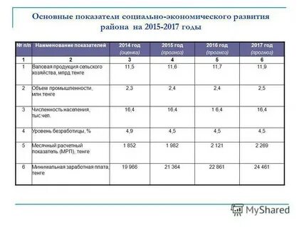 Показатели развития региональной экономики экономики
