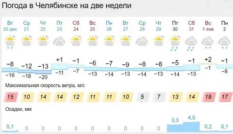 Температура 8 декабря