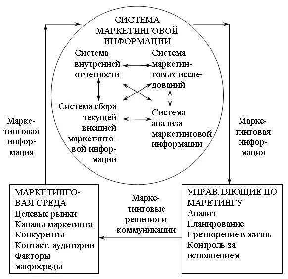 Концепция системы маркетинговой информации. Маркетинговая деятельность. Маркетинговая деятельность включает. Концепции и подсистемы маркетинга. Системы маркетинговой деятельности