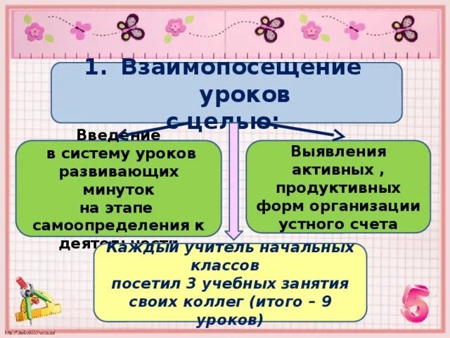 Взаимопосещение уроков образец. Взаимопосещение уроков. Взаимопосещение уроков цель. Анализ взаимопосещения уроков учителями начальных классов. Взаимопосещение уроков начальной школы.