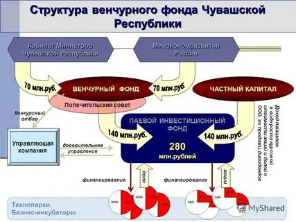 Инвестиции венчурных фондов