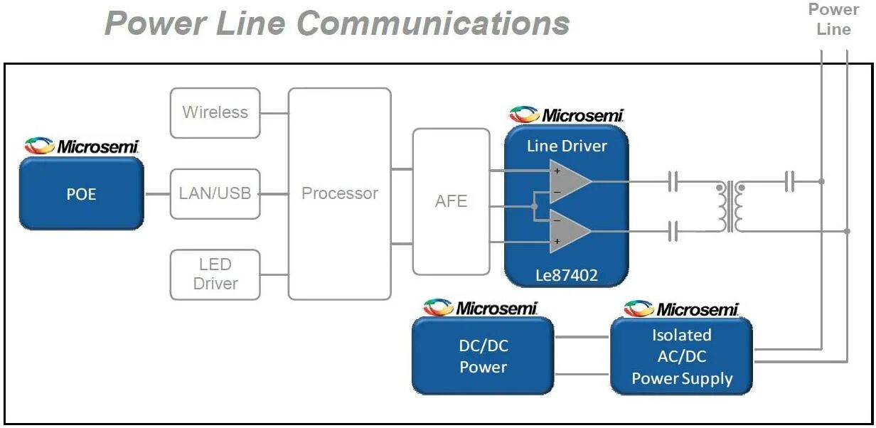 PLC технология. Технология Powerline communication. PLC сеть. Powerline communications (PLC. Powered связь