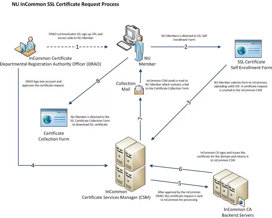 Запроса сертификата https. SSL схема. SSL схема работы. Протокола шифрования SSL. SSL сертификат схема.