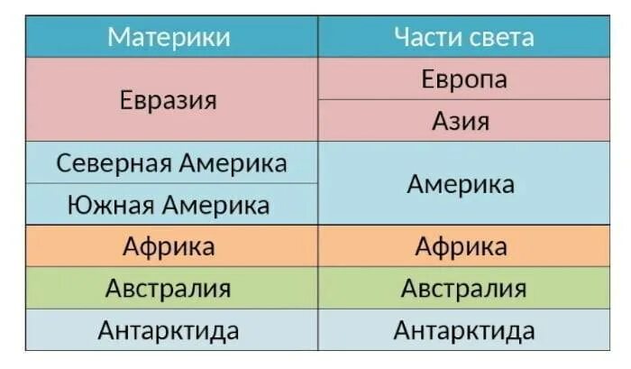 Части света 5 класс география. Название материков и частей света. Части света названия 3 класс. Части света названия 5 класс география. Любая часть света