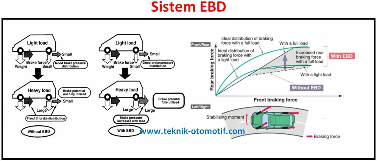 Ошибка ebd. Электронная система распределения тормозных усилий ebd. система распределения тормозного усилия (ebd). ebd устройство и принцип работы. ebd что это такое в автомобиле.
