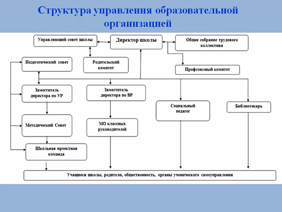 Отделы учебного центра. Схема управления организацией образования школа. Структура управления образовательным учреждением схема. Органы управления образовательными организациями схема. Структурная схема управления образовательной организации.