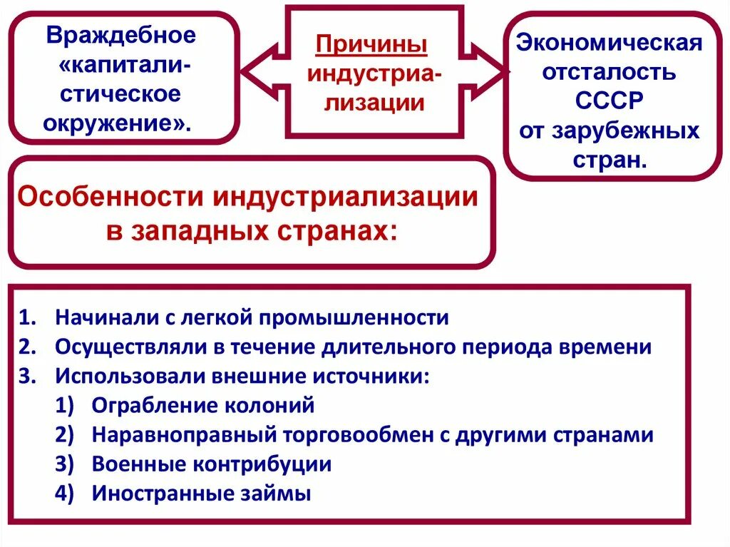 Урок великий перелом индустриализация 10 класс торкунов. Особенности индустриализации в западных странах. Индустриализация в СССР И западных странах. Предпосылки индустриализации. Особенности индустриализации в СССР.