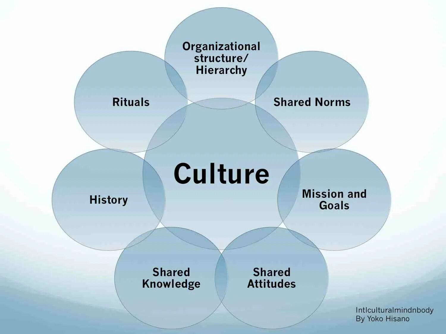 Include within. Culture для презентации. Culture презентация на английском. Презентация на тему steps to understanding Culture. Культура английского языка.