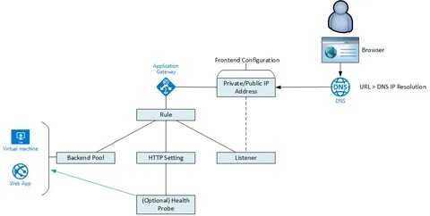 Dns gateway