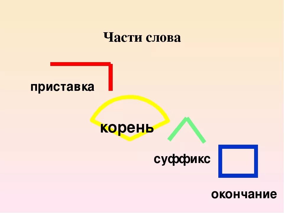 Приставка корень суффикс окончание. Приставка корень суффикс суффикс окончание. Приставка приставка корень суффикс суффикс окончание. Что такое корень приставка суффикс окончание основа. Приставка слова соединить