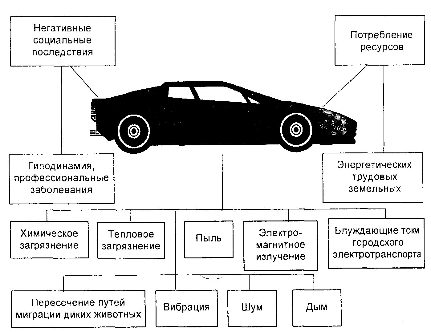 Выполняемые функции автомобиля