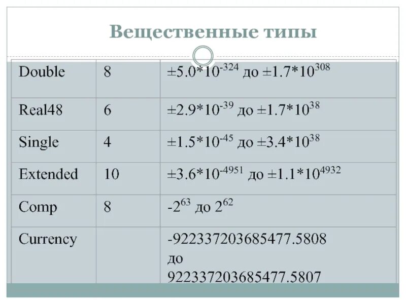 Вещественный тип в паскале. Вещественный Тип данных в Паскаль. Типы данных Pascal. Тип real48 Pascal.