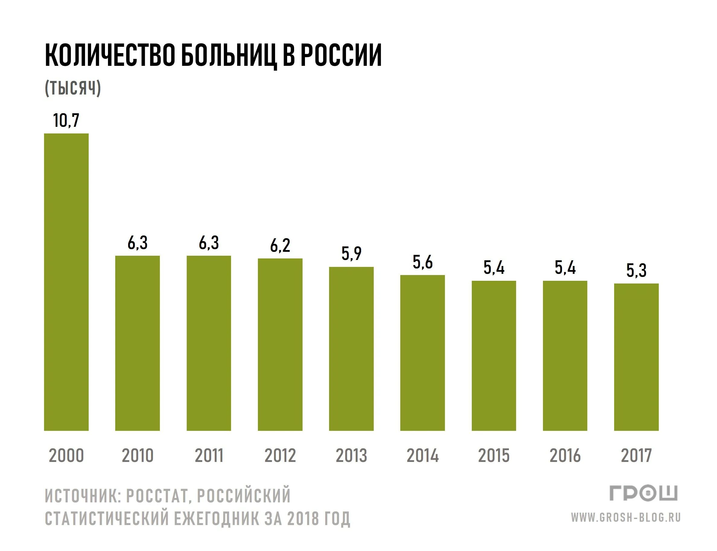 Количество школ в 2000. Кол-во больниц в России по годам. Количество больниц в России статистика. Количество больниц в России в 2000. Статистика количества больниц в России с 2000 года.