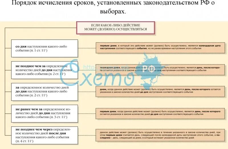 Законодательство рф о сроках. Порядок исчисления сроков. Исчисление сроков схема. Правила исчисления сроков таблица. Законодательство Российской Федерации о выборах таблица.