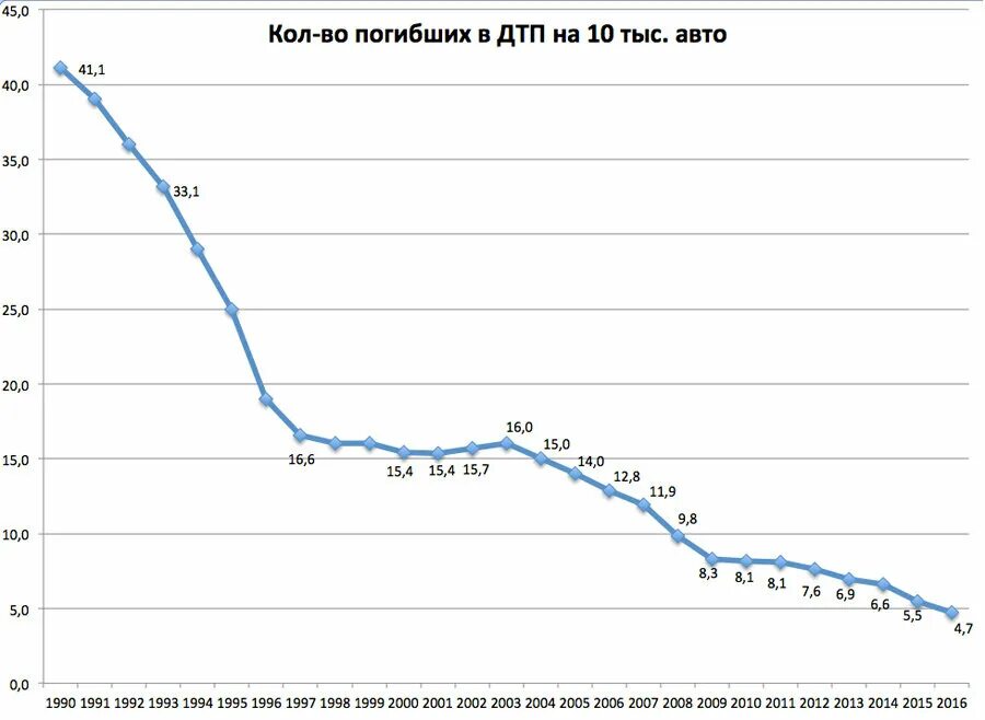 Смертность в дтп в россии по годам. Статистика по дтп в россии по годам. Дтп в казахстане статистика. Количество смертей в дтп. Смертность в дтп по странам.