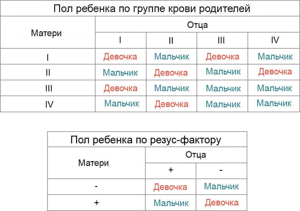 Пол ребёнка по группе крови родителей таблица. Определение пола ребенка по таблице группе крови. Определение пола будущего ребенка по группе крови родителей. Таблица определения пола ребенка по группе крови матери и отца. Родители с первой положительной группой