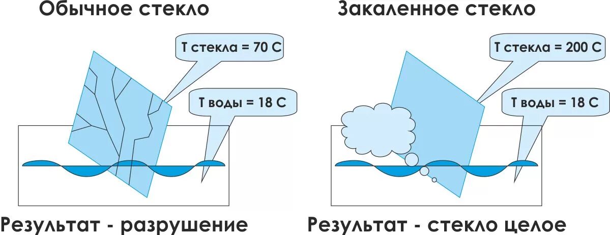 Как отличить стекло. Закаленное стекло схема. Закаленное стекло перепад температур. Как отличить коленное стекло от обычного. RFR jnkbxbnm j,sxyj cntrkj JN pfrfktyyjuj.