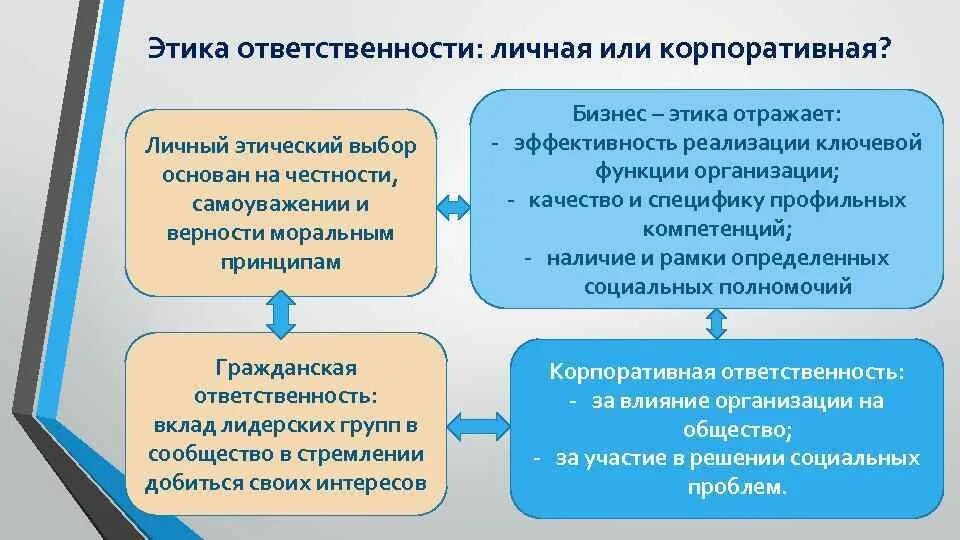 Социально этическая ответственность. Корпоративная ответственность. Этическая и корпоративная социальная ответственность организации. Этика ответственности. Основные принципы этики ответственности..