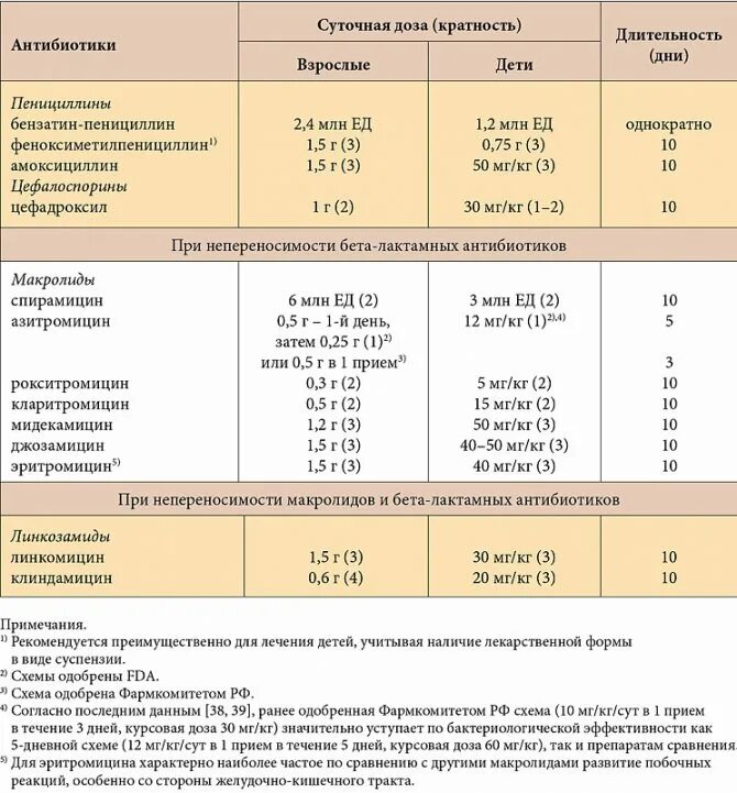 Как долго пить антибиотики. Антибиотики дозировка таблица. Дозировки антибиотиков для детей таблица. Как рассчитать дозу антибиотика.
