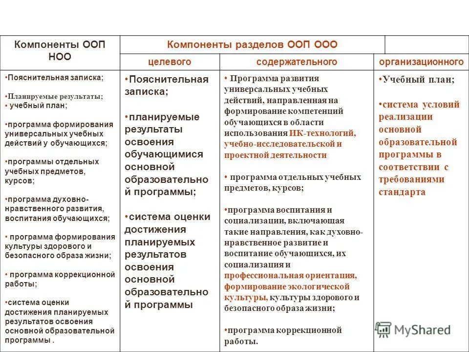 Элементы основной образовательной программы. Содержание компонента ооп. Элементы основной образовательной программы. Разделы ооп и их содержание. Структура основных образовательных программ.