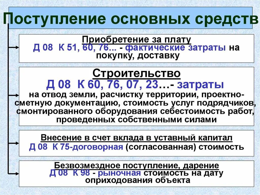 Учет поступления основных средств. Основные средства учет основных средств. Учет поступления основных средств в бухгалтерском учете. Способы приобретения основных средств. В организацию поступили основные средства