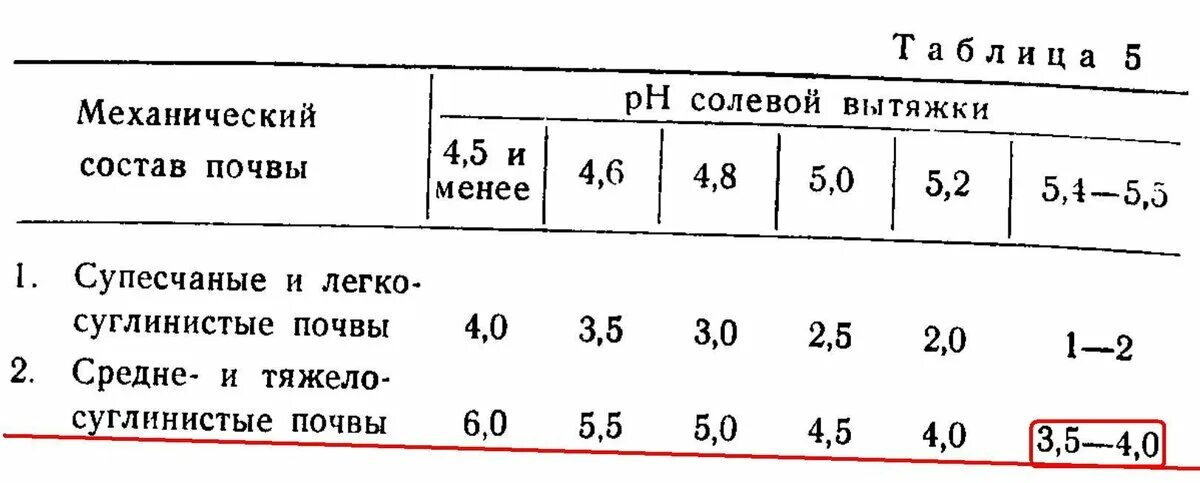 Рн солевой почвы. Рн солевой вытяжки почвы. рн почвы солевая.