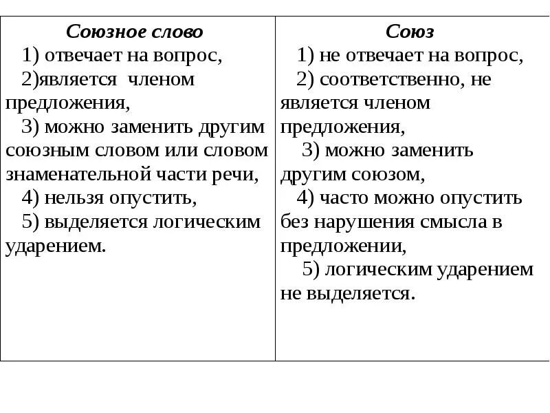 Какую роль союзные слова выполняют в предложении. Соответственно в предложении.