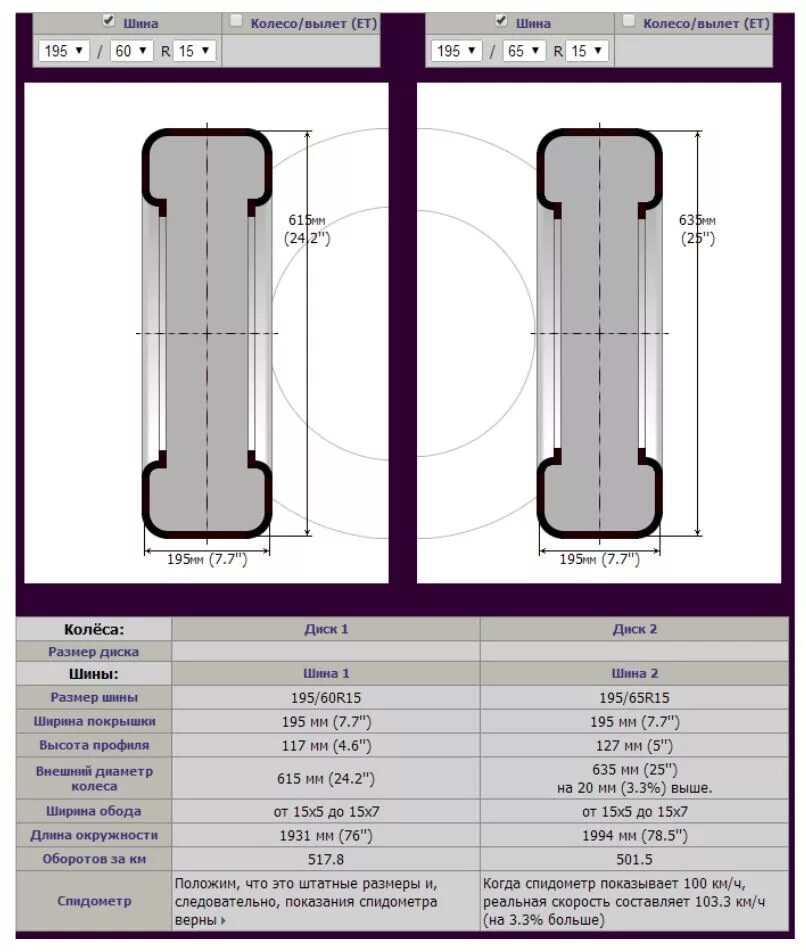 Размеры резины р 15. Внешний диаметр колеса 205/70r15. Габариты колеса 195/60 r15. Размеры колеса 195/65 r15. Параметры колеса 195 65 r15.