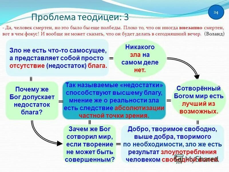 Теодицея в средневековой философии. Проблематика теодицея. Теодицея в средневековой философии. Решение проблемы теодицеи. Эпикур теодицея.