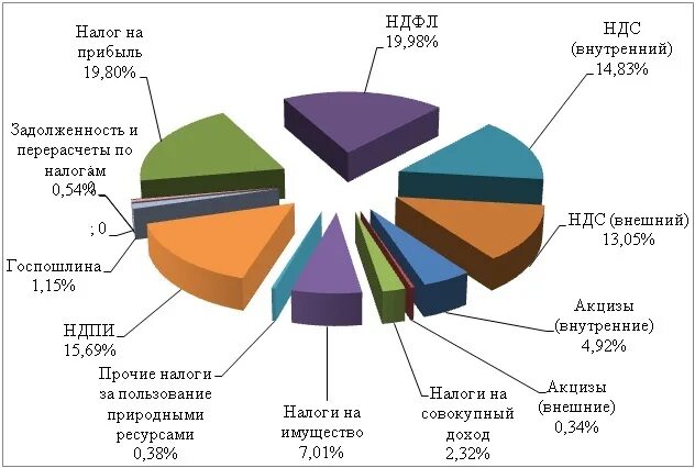 Налоги в России. Структура налогов в РФ. Налоги диаграмма. Структура налогов и сборов в РФ.