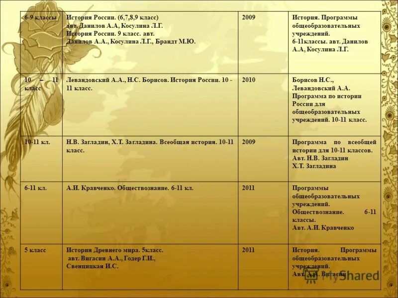 Истории 8 класс 9 параграф. История 8 класс программа. История россии 9 класс 1 часть. Учебник истории страницы. История россии 6 класс параграф 7 таблица.